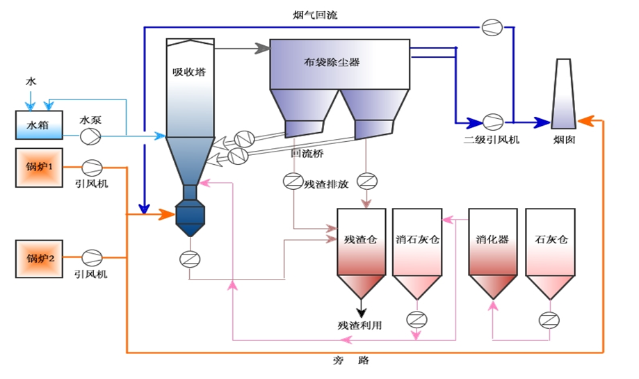 半干法烟气脱硫